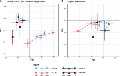 Spinal Cord Metabolic Signatures in Models of Fast- and Slow-Progressing SOD1G93A Amyotrophic Lateral Sclerosis